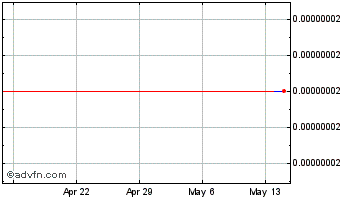 1 Month ASOBI COIN Chart