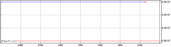 Intraday ADAX  Price Chart for 03/5/2024