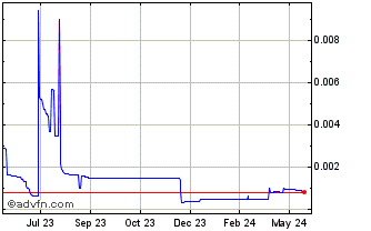 1 Year Agri10x Token Chart