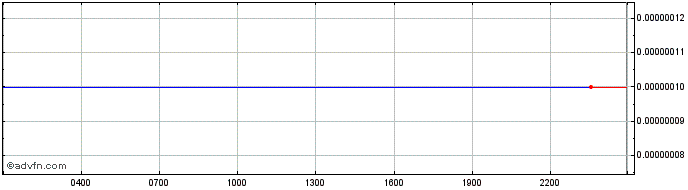 Intraday Agrolot Token  Price Chart for 06/5/2024