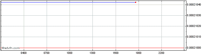 Intraday Agricoin  Price Chart for 02/5/2024