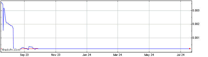 1 Year Agricoin  Price Chart
