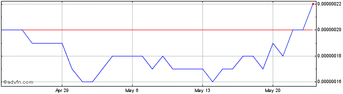 1 Month Akita Inu  Price Chart