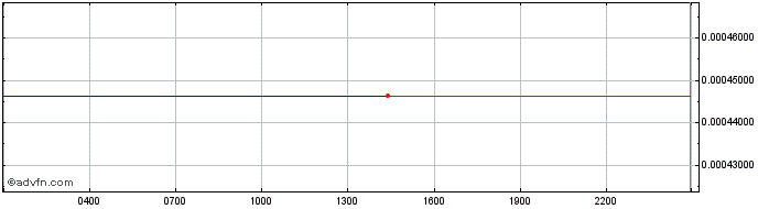 Intraday Alchemix  Price Chart for 09/5/2024