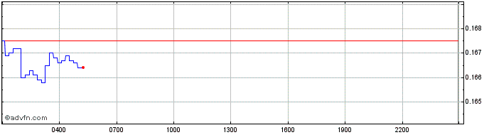 Intraday AlpacaToken  Price Chart for 28/4/2024