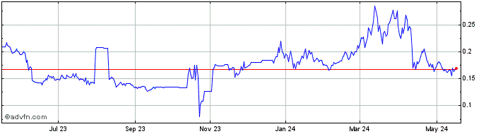 1 Year AlpacaToken  Price Chart