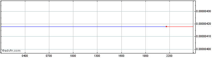 Intraday Alpha Omega Coin  Price Chart for 05/5/2024