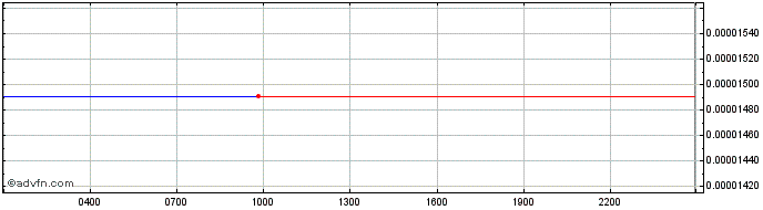 Intraday ARBITRAGE  Price Chart for 06/5/2024