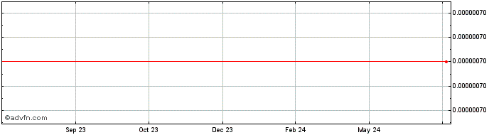 1 Year Argentina Peso  Price Chart