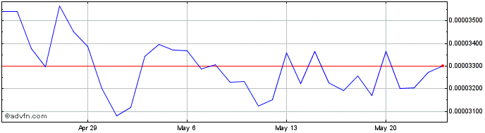 1 Month ARIVA  Price Chart