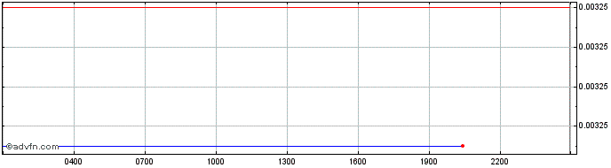 Intraday Arya Token  Price Chart for 10/5/2024