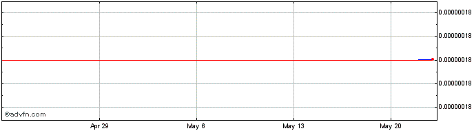 1 Month Asura World Coin  Price Chart