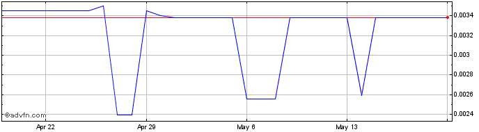 1 Month ASYAGRO  Price Chart
