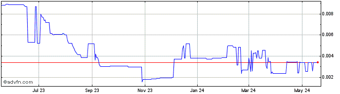 1 Year ASYAGRO  Price Chart