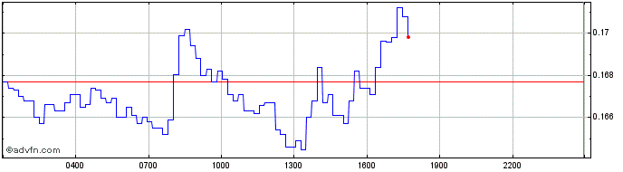 Intraday Automata  Price Chart for 27/4/2024