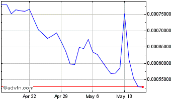 1 Month Attack (AttackWagon) Chart
