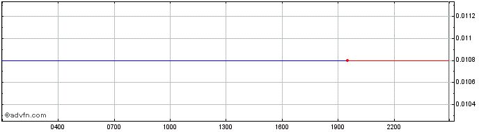 Intraday AsterionWorldToken  Price Chart for 10/5/2024