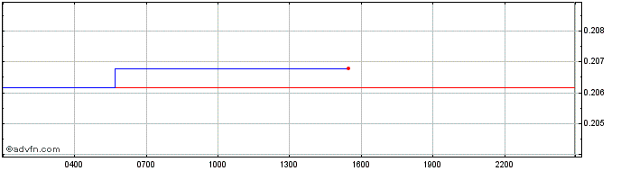 Intraday Aurora  Price Chart for 04/5/2024