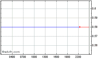 Intraday Aurory Chart