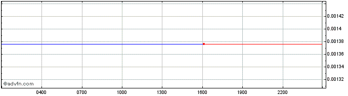 Intraday Aevolve  Price Chart for 04/5/2024