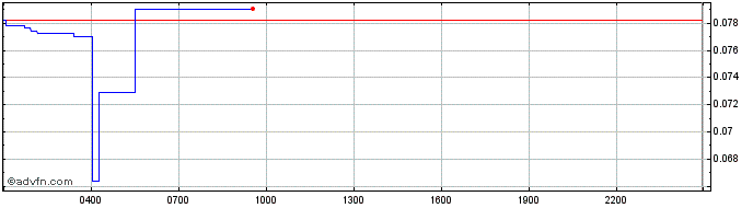 Intraday AVINOC Token  Price Chart for 27/4/2024