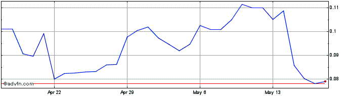 1 Month AVINOC Token  Price Chart
