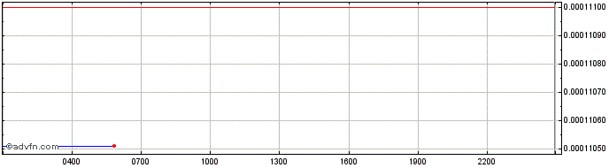 Intraday Avaxtars Token  Price Chart for 09/5/2024