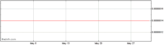 1 Month Azuma Coin  Price Chart