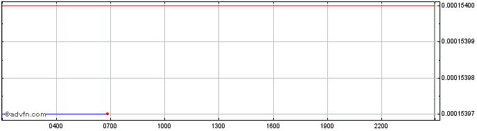 Intraday Azuma Coin  Price Chart for 02/5/2024