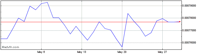 1 Month BeforeCoinMarketCap  Price Chart