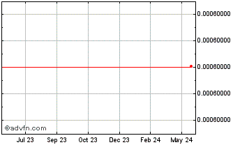 1 Year BFIcoin Chart
