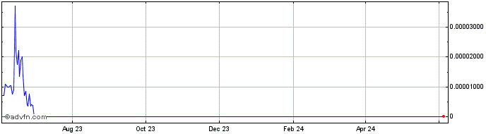 1 Year BITCOIN CORPORATION  Price Chart