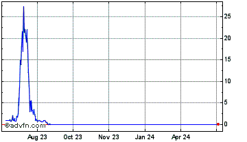1 Year BITCOIN EXCHANGE Chart