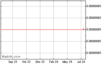 1 Year BitNorm Chart
