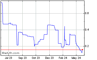 1 Year BOBC [Bobcoin] Chart
