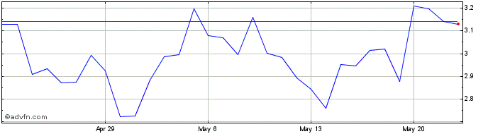 1 Month BarnBridge Governance Token  Price Chart