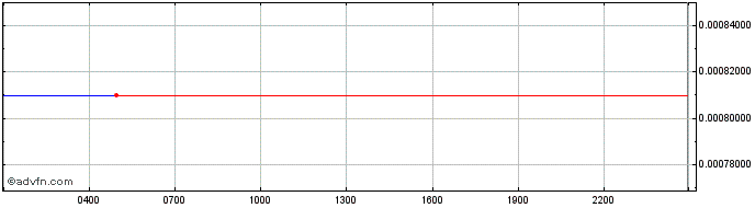 Intraday Boogle  Price Chart for 30/4/2024