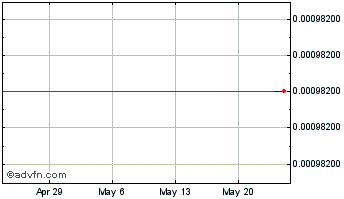 1 Month Bisercoin Chart