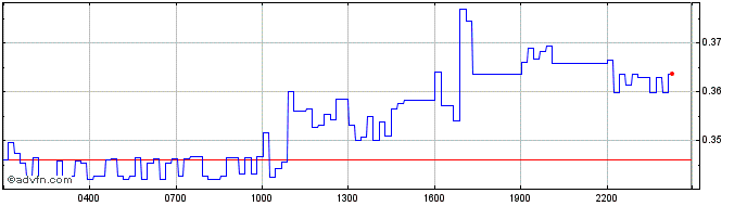 Intraday StandardBTCHashrateToken  Price Chart for 04/5/2024