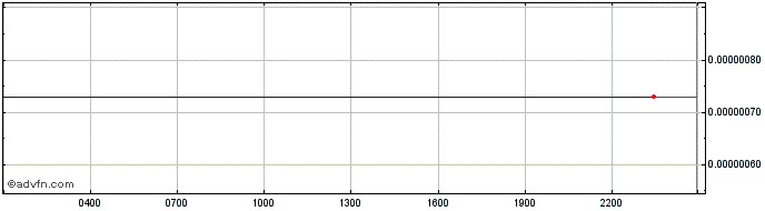 Intraday Carnomaly  Price Chart for 04/5/2024