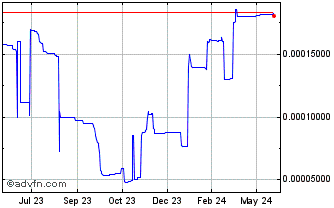 1 Year CryptoCars Chart