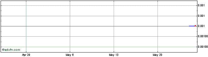 1 Month CannDollar  Price Chart