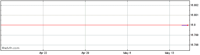 1 Month CannDollar  Price Chart