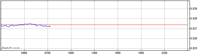 Intraday CelerToken  Price Chart for 28/4/2024