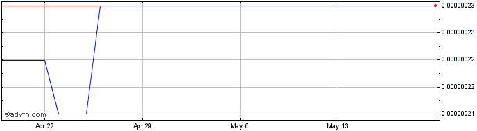 1 Month Crypto Island  Price Chart