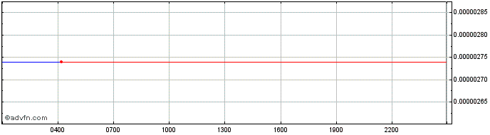 Intraday Creatanium  Price Chart for 03/5/2024