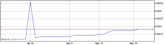 1 Month Credmark  Price Chart