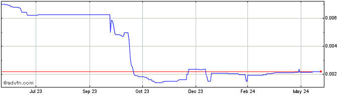 1 Year Credmark  Price Chart