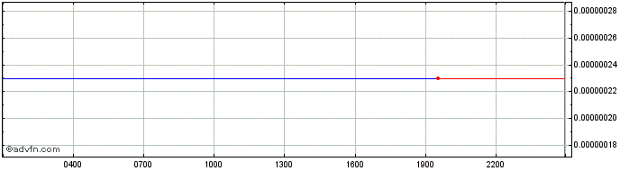 Intraday Commons Earth  Price Chart for 28/4/2024