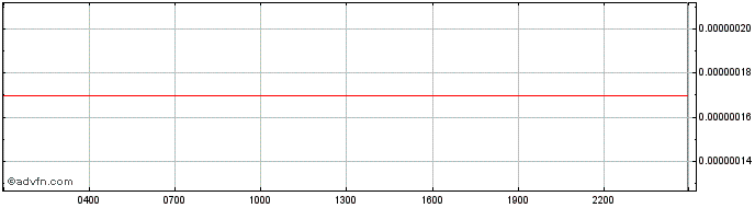 Intraday Contentos  Price Chart for 07/5/2024